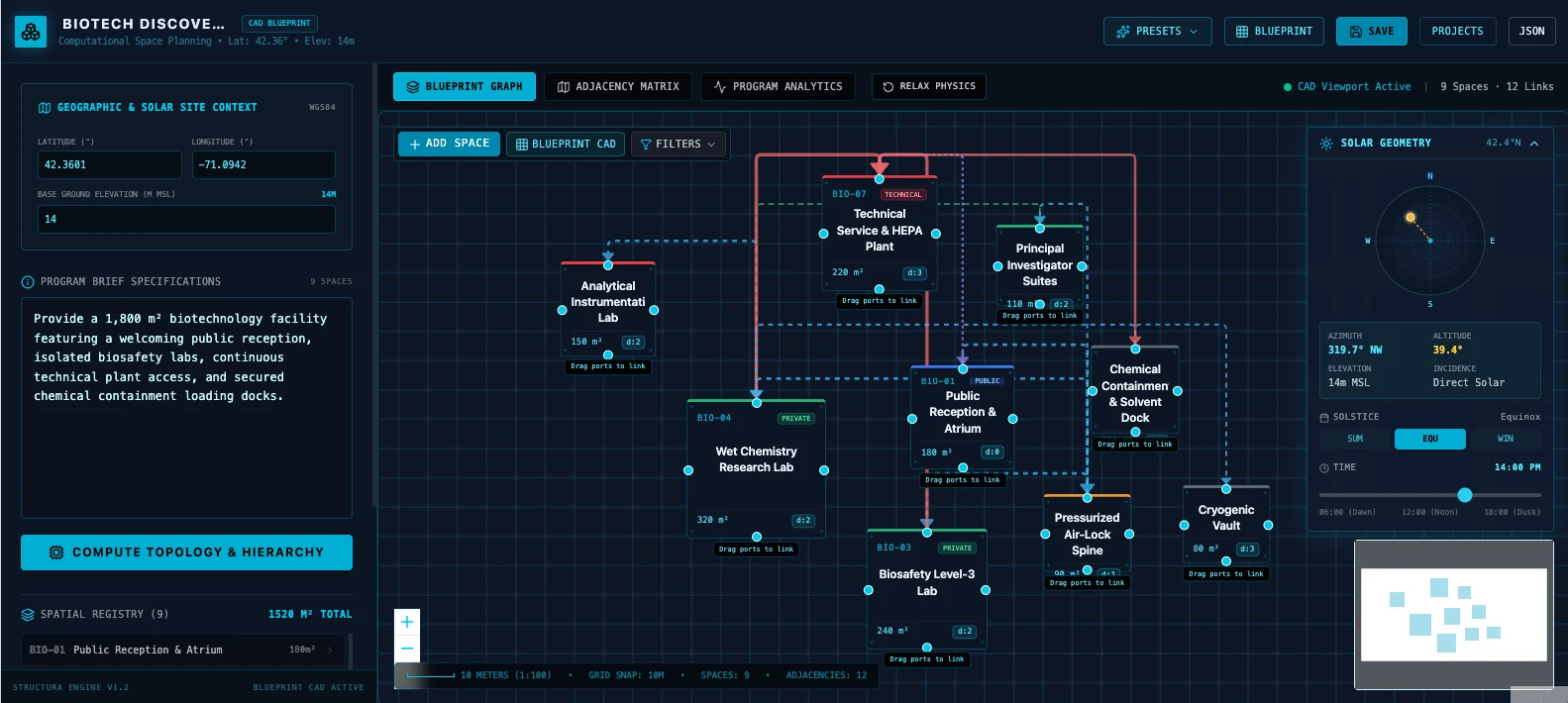 Blueprint graph: a program brief becomes a spatial registry of rooms, linked by required, desirable, and dependency adjacencies, with site and solar context alongside.