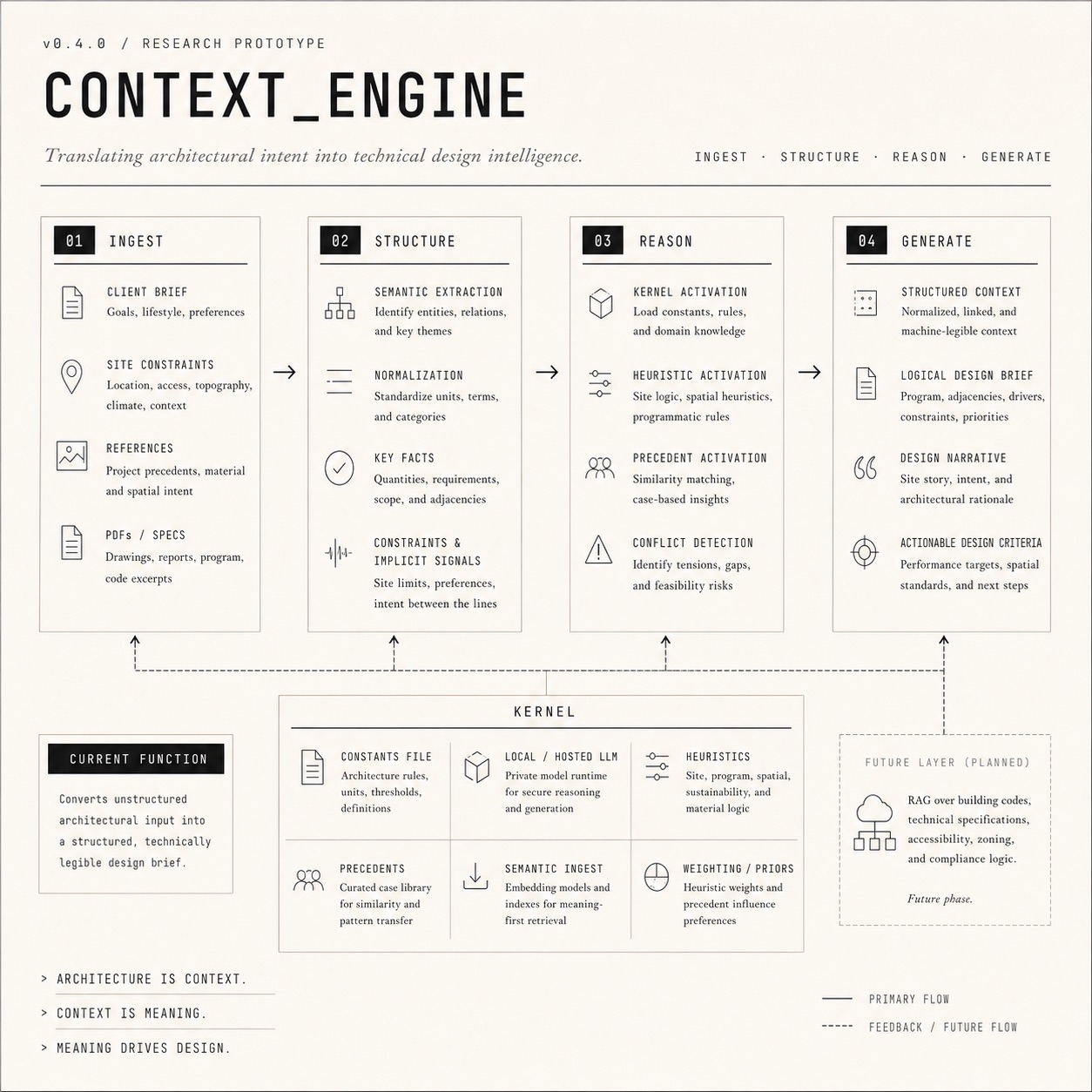 Architectural-LLM-Context-Engine research visual