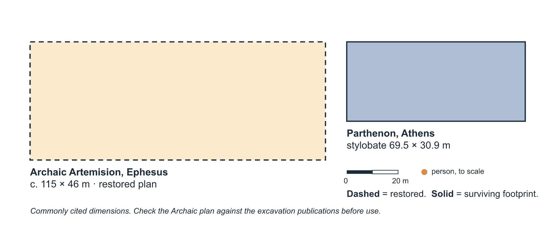 Archaic Artemision and the Parthenon at a common scale: restored plan against surviving footprint.
