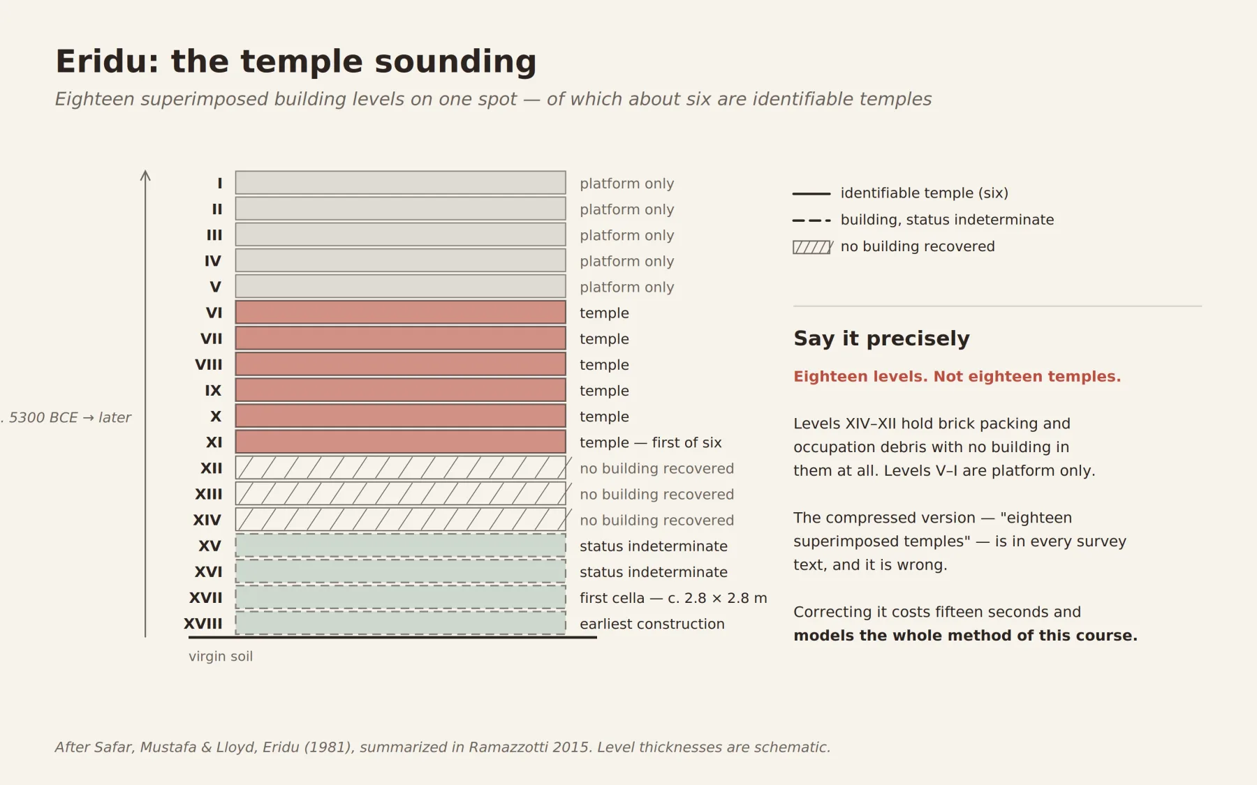 Eridu, the temple sounding: eighteen superimposed building levels on one spot — the method of reading a site by its stratigraphy.