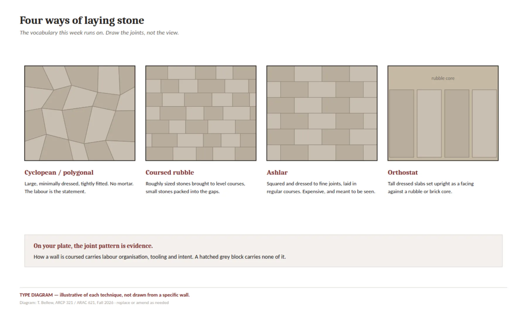 Four ways of laying stone: Cyclopean, coursed rubble, ashlar, and orthostat, compared as one vocabulary.