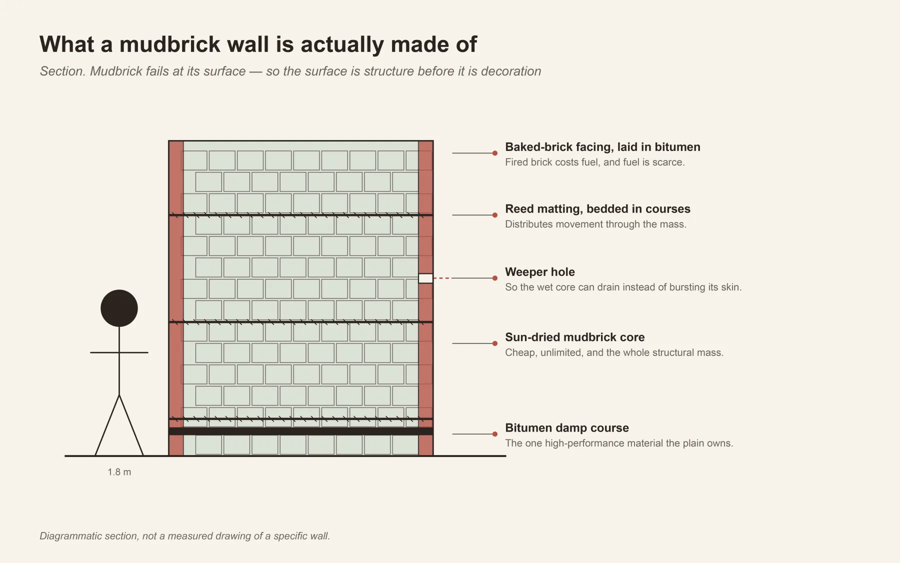 What a mudbrick wall is actually made of: a layered section from bitumen damp course to baked-brick facing.