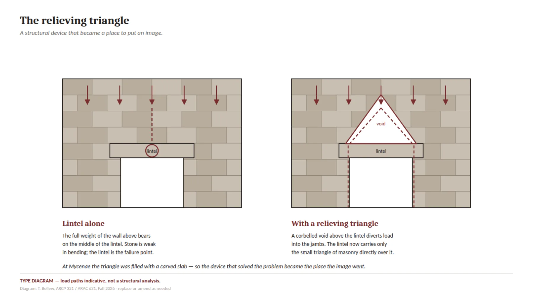 The relieving triangle: how an open corbel triangle above a lintel diverts the load that would otherwise crack it.