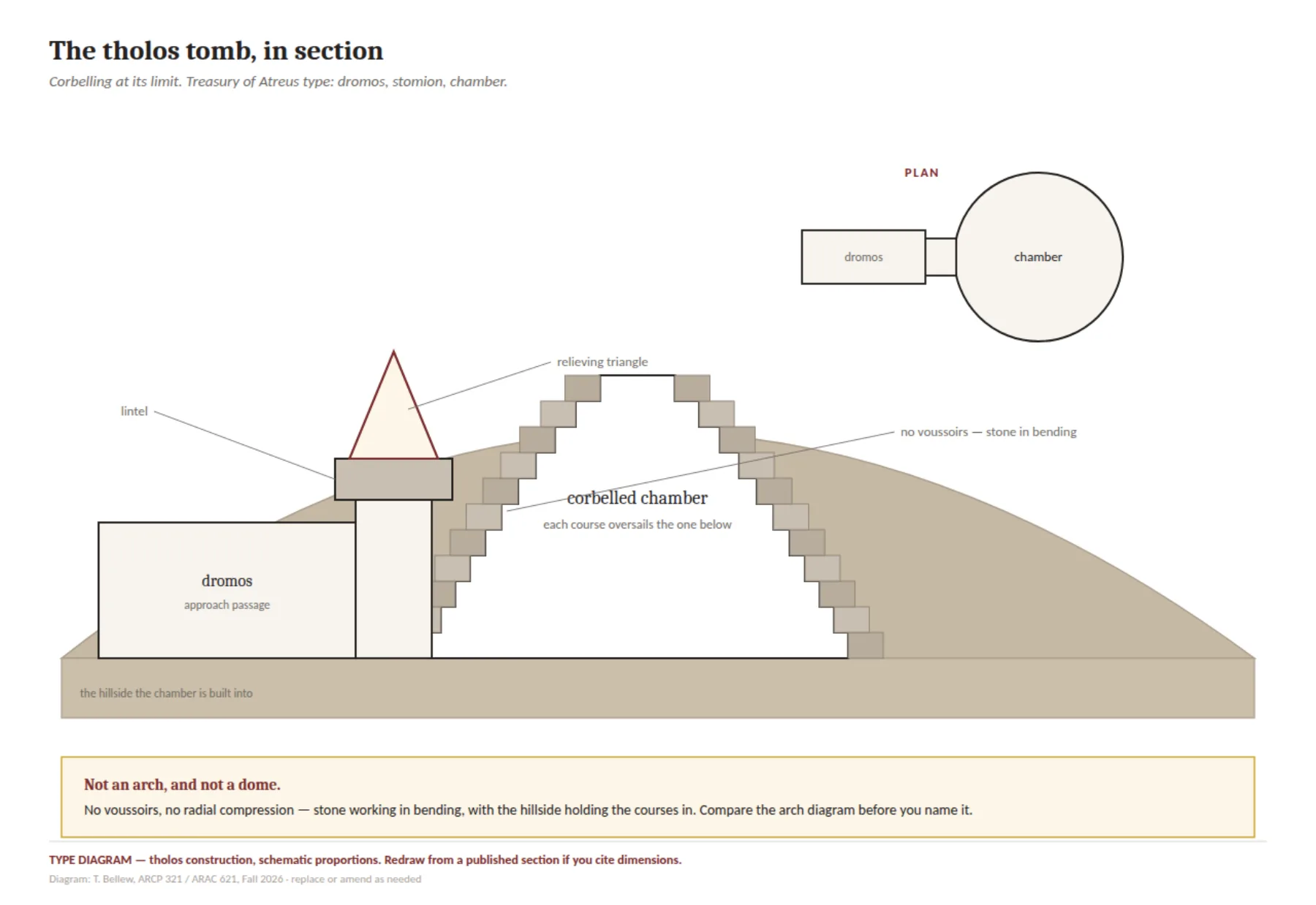 The tholos tomb, in section: corbelled dome, dromos, and earth mound — not an arch, but a stack.