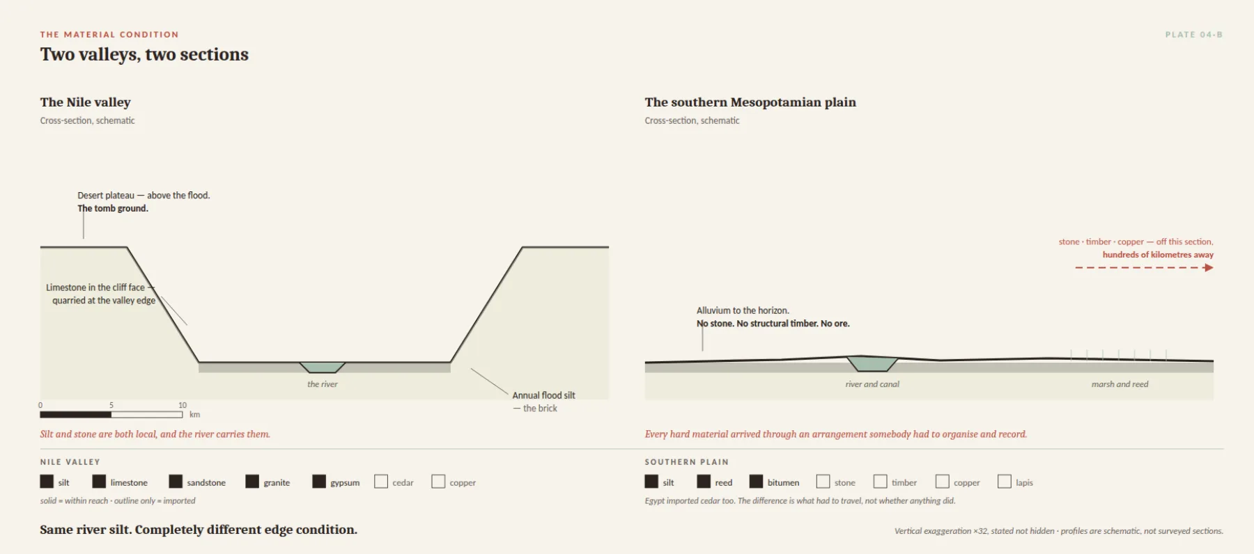 Two valleys, two sections: the Nile and the Mesopotamian plain compared at the same scale — different edges, different architectures.