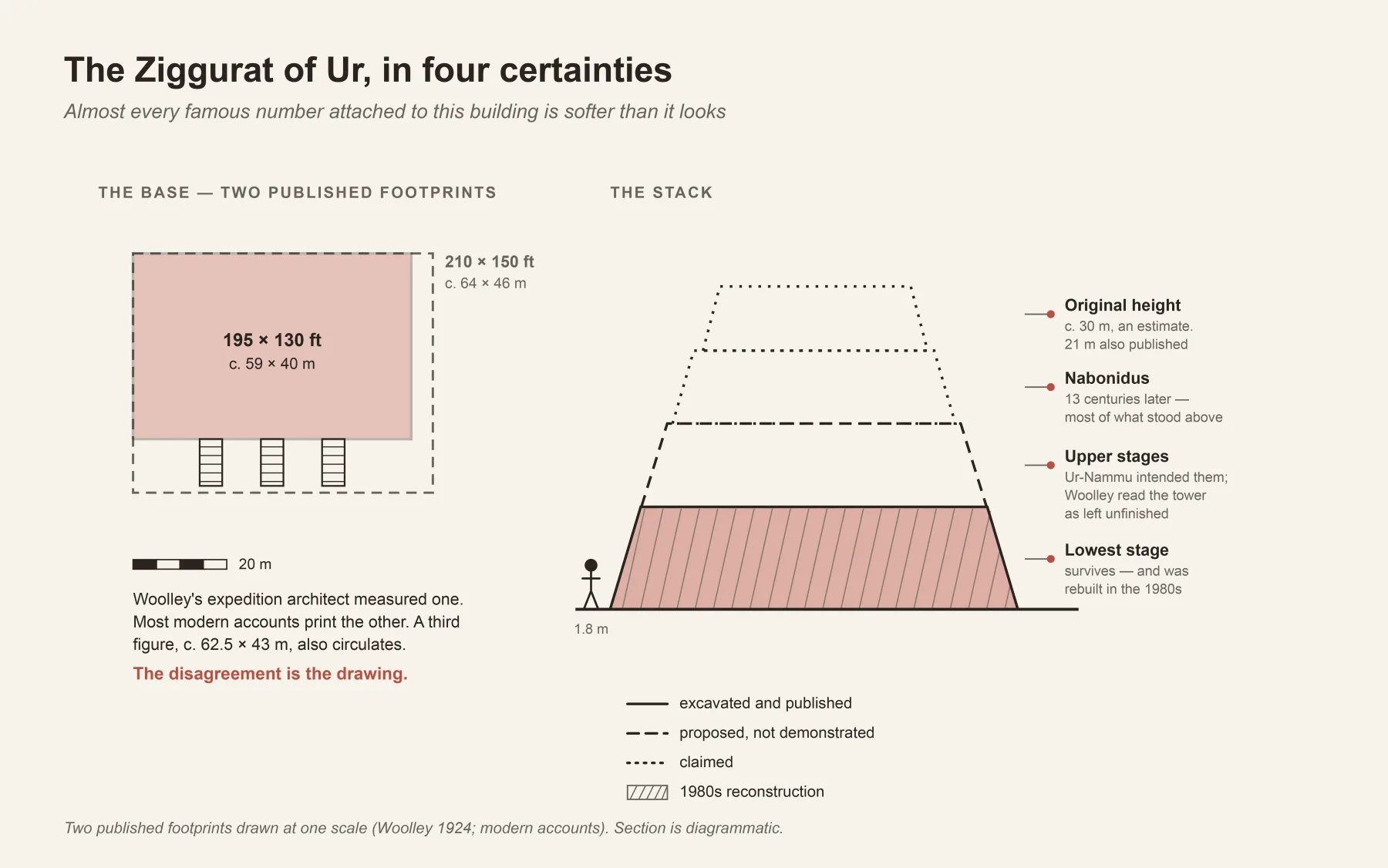 The Ziggurat of Ur, in four certainties: the two published footprints set against the reconstructed stack, separating what was excavated from what was restored.